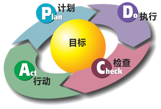 PDCA循環方法